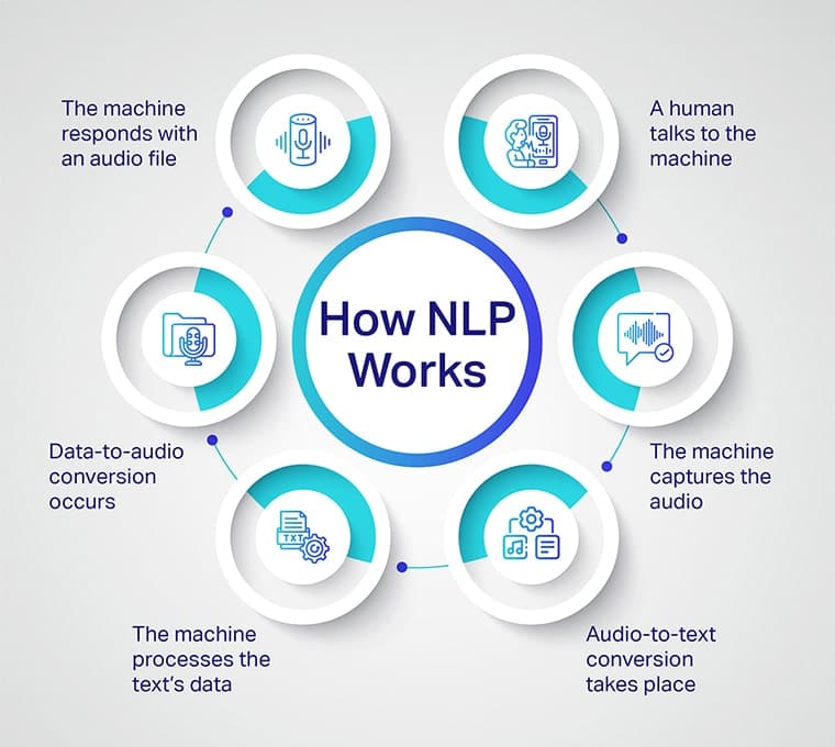 NLP & Document Summarization