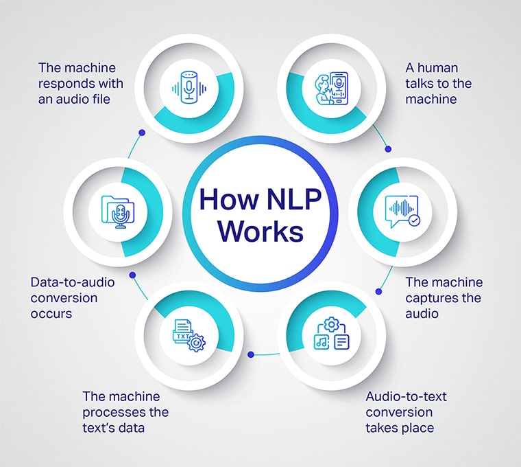 NLP & Document Summarization
